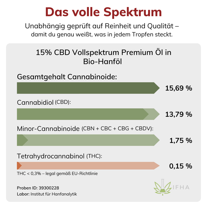 15% CBD teljes spektrumú prémium olaj bio kenderolajban - Image 2