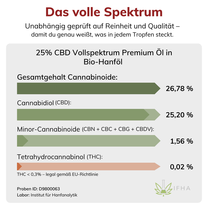 25% CBD teljes spektrumú prémium olaj bio kenderolajban - Image 2